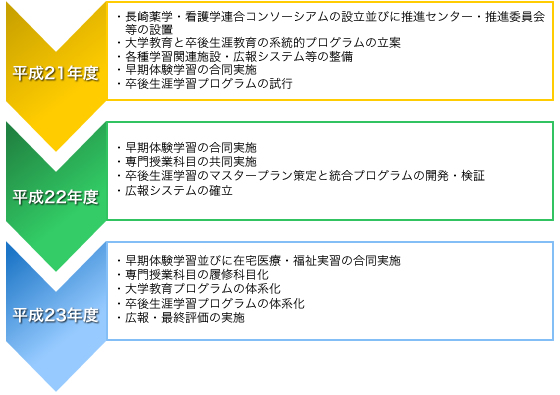 連携取組の年次計画